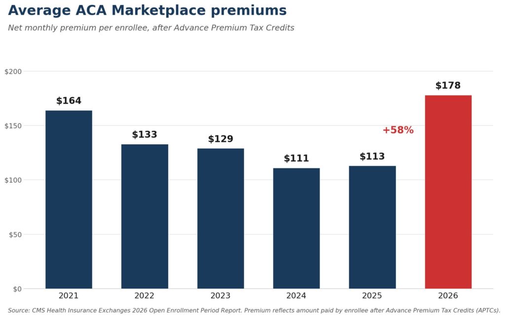 Bar chart of average ACA Marketplace premiums from 2021 to 2026: 2021 4, 2022 3, 2023 9, 2024 1, 2025 3, 2026 8 (2026 shows +58%).