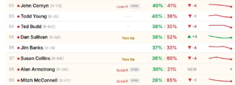 A leaderboard table listing rows with a name, status badge, two percentage values (green and red), and a small trend graph on the right for each row.